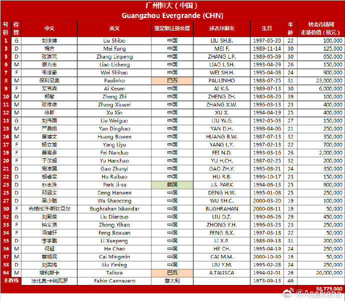 亚冠中超BIG4名单出炉 小摩托仍占恒大外援名额(图1)